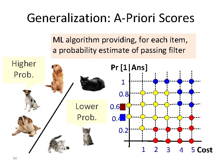Generalization: A-Priori Scores ML algorithm providing, for each item, a probability estimate of passing