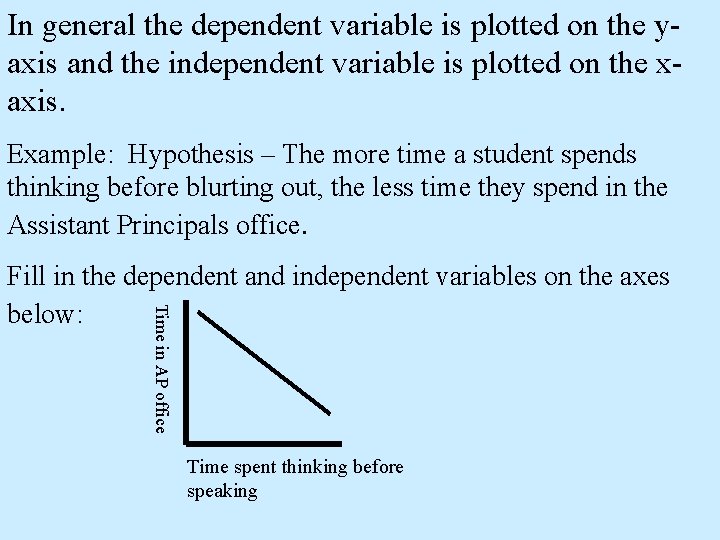 In general the dependent variable is plotted on the yaxis and the independent variable