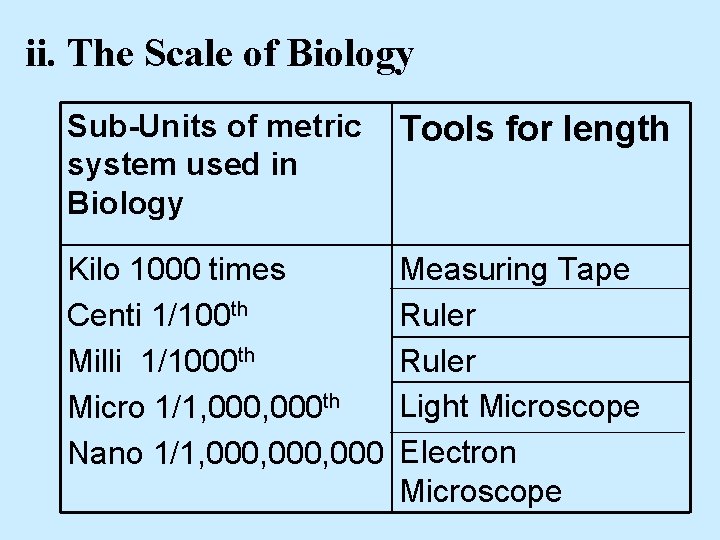 ii. The Scale of Biology Sub-Units of metric system used in Biology Tools for
