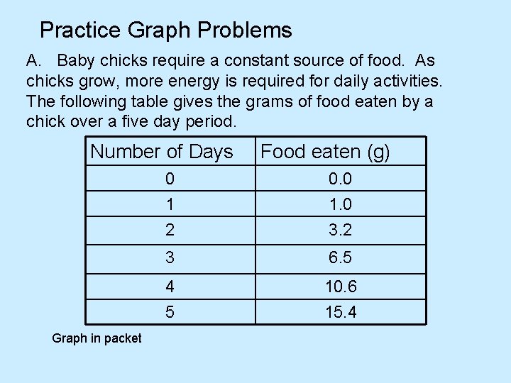 Practice Graph Problems A. Baby chicks require a constant source of food. As chicks
