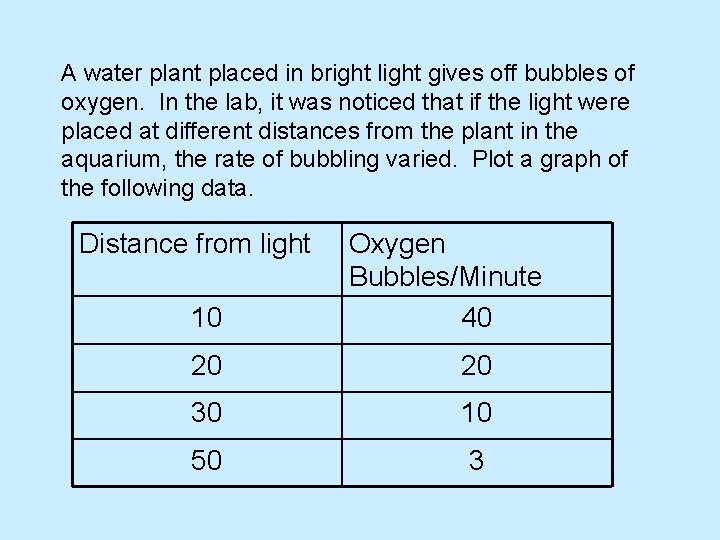 A water plant placed in bright light gives off bubbles of oxygen. In the
