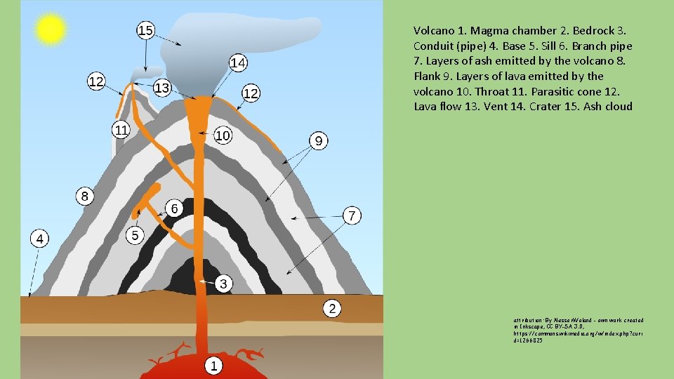 Volcano 1. Magma chamber 2. Bedrock 3. Conduit (pipe) 4. Base 5. Sill 6.
