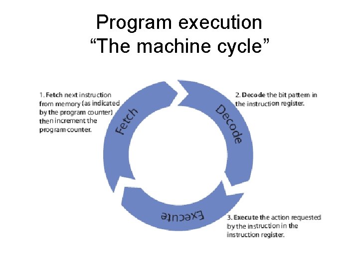 Program execution “The machine cycle”  Program execution “The machine cycle”