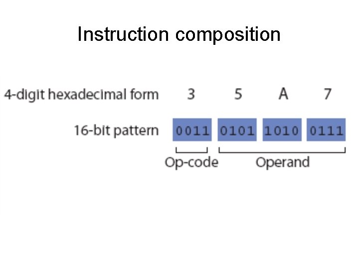 Instruction composition  Instruction composition