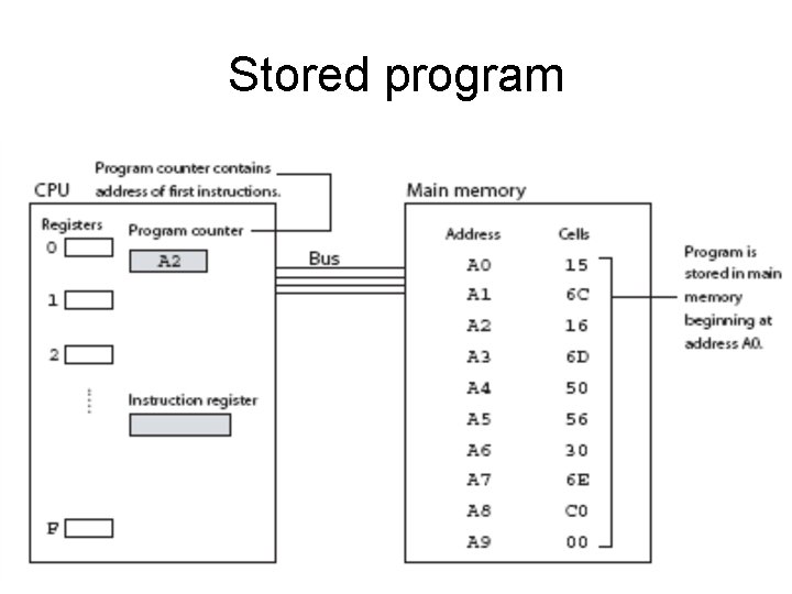 Stored program  Stored program