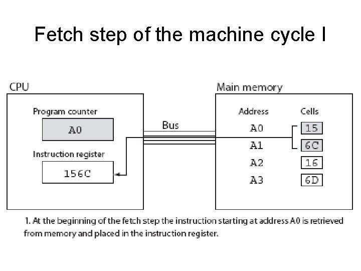 Fetch step of the machine cycle I  Fetch step of the machine cycle I