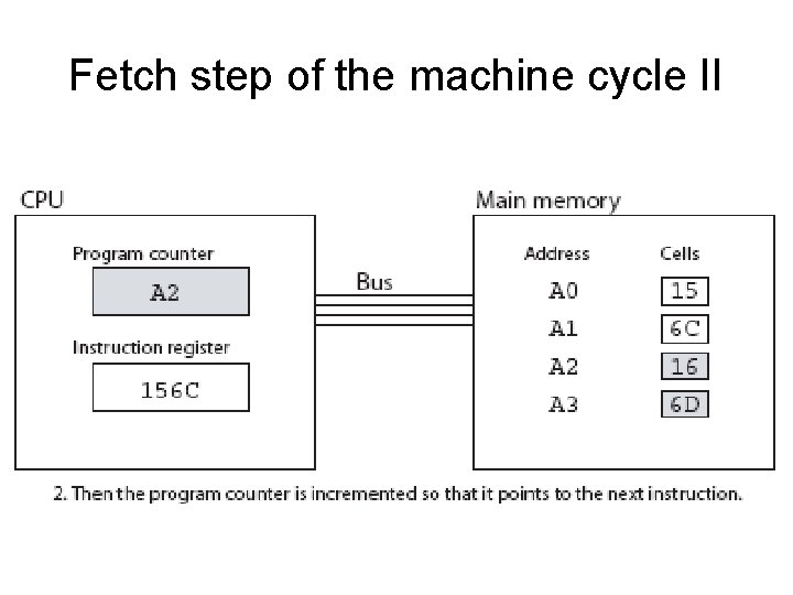Fetch step of the machine cycle II  Fetch step of the machine cycle II
