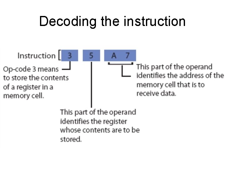 Decoding the instruction  Decoding the instruction