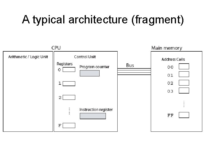 A typical architecture (fragment)  A typical architecture (fragment)