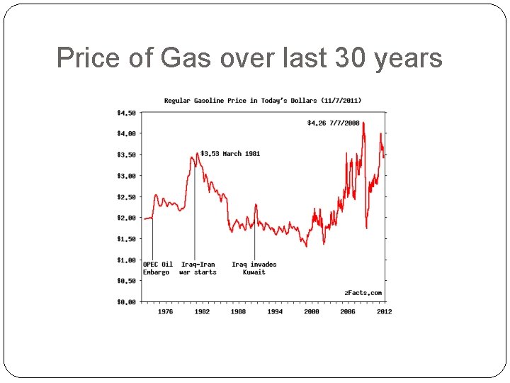 Price of Gas over last 30 years 