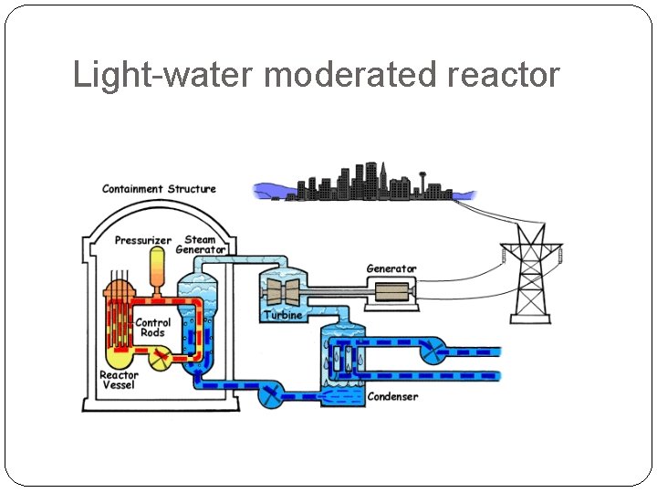 Light-water moderated reactor 