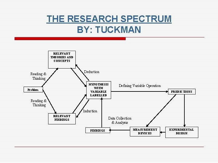 THE RESEARCH SPECTRUM BY: TUCKMAN RELEVANT THEORIES AND CONCEPTS Deduction Reading & Thinking HYPOTHESIS