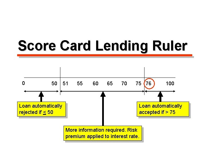 Score Card Lending Ruler 0 50 Loan automatically rejected if < 50 51 55