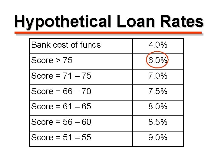 Hypothetical Loan Rates Bank cost of funds 4. 0% Score > 75 6. 0%