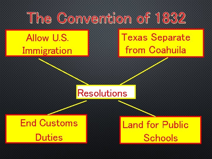 The Convention of 1832 Texas Separate from Coahuila Allow U. S. Immigration Resolutions End