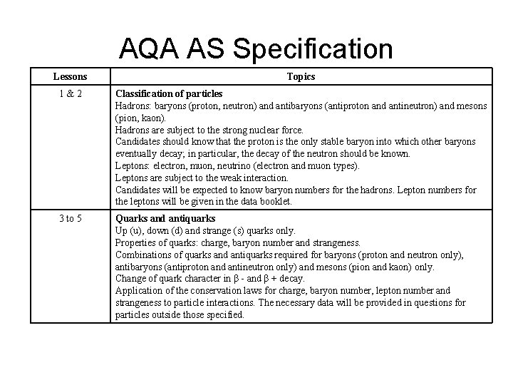 AQA AS Specification Lessons Topics 1&2 Classification of particles Hadrons: baryons (proton, neutron) and