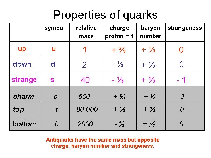Properties of quarks symbol relative mass charge proton = 1 baryon number up up