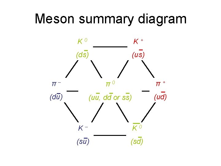 Meson summary diagram K 0 K+ (ds) (us) π– π0 π+ (du) (uu, dd