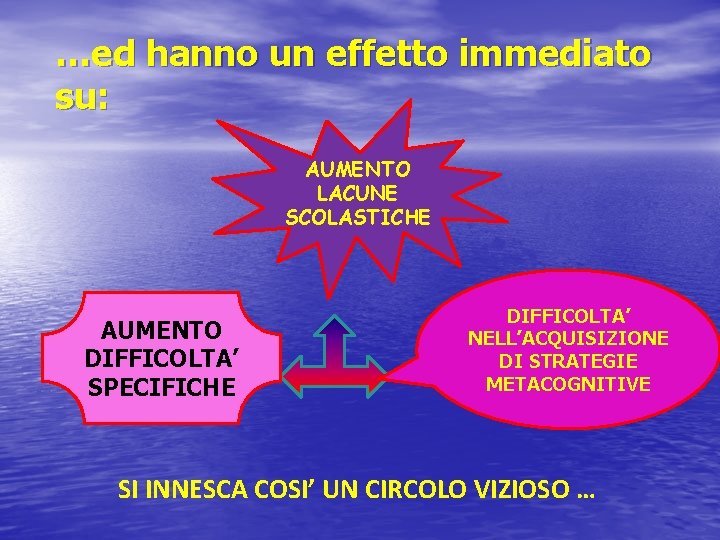 …ed hanno un effetto immediato su: AUMENTO LACUNE SCOLASTICHE AUMENTO DIFFICOLTA’ SPECIFICHE DIFFICOLTA’ NELL’ACQUISIZIONE