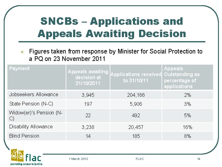 SNCBs – Applications and Appeals Awaiting Decision l Figures taken from response by Minister