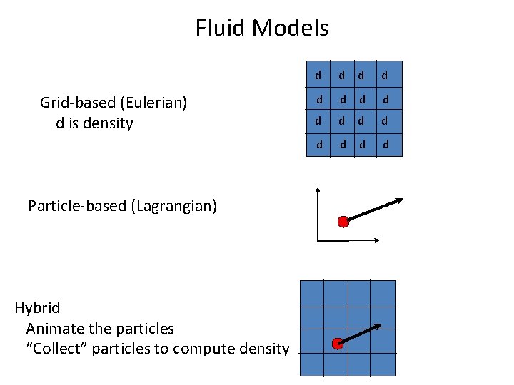 Fluid Models Grid-based (Eulerian) d is density Particle-based (Lagrangian) Hybrid Animate the particles “Collect”