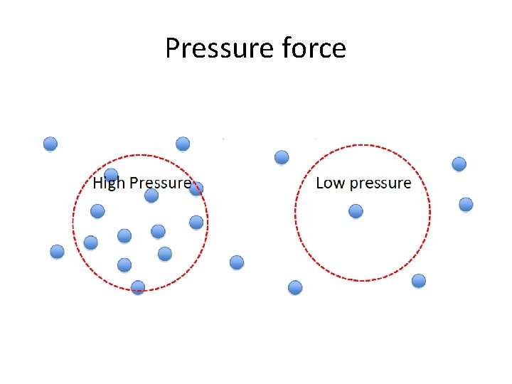 Pressure force 