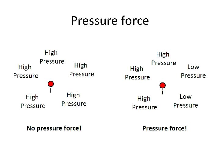 Pressure force 