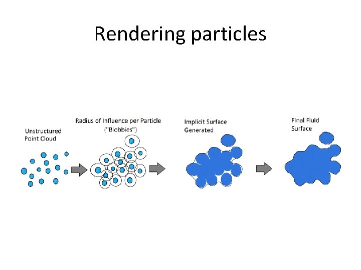 Rendering particles 