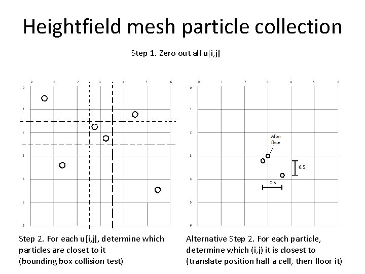 Heightfield mesh particle collection Step 1. Zero out all u[i, j] Step 2. For