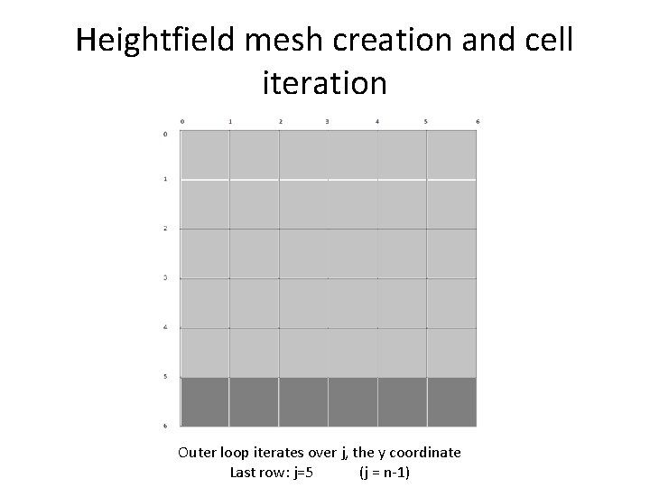 Heightfield mesh creation and cell iteration Outer loop iterates over j, the y coordinate