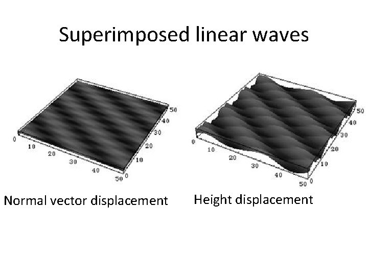 Superimposed linear waves Normal vector displacement Height displacement 