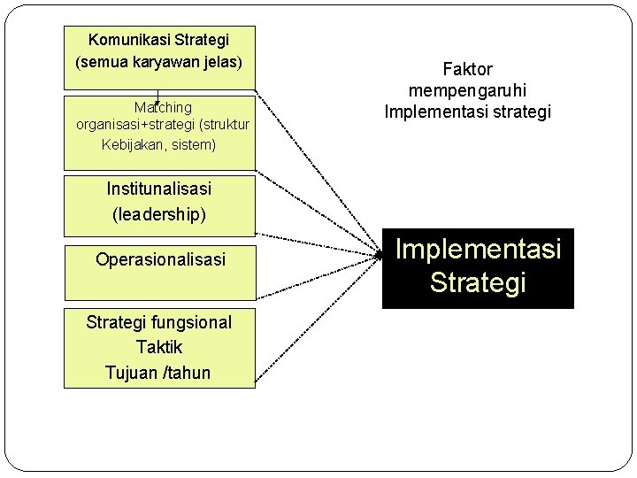 Komunikasi Strategi (semua karyawan jelas) Matching organisasi+strategi (struktur Kebijakan, sistem) Faktor mempengaruhi Implementasi strategi