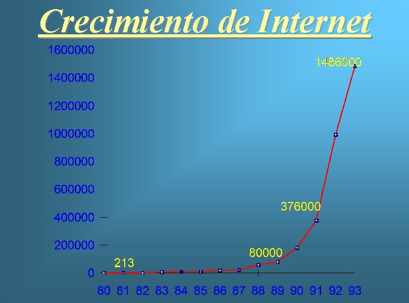 Crecimiento de Internet 