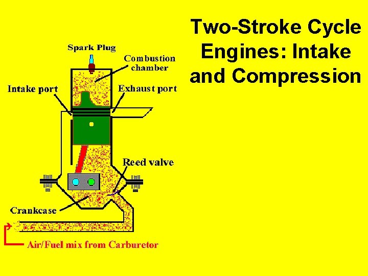 Two-Stroke Cycle Engines: Intake and Compression 