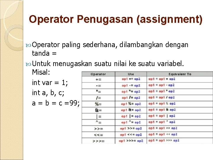 Operator Penugasan (assignment) Operator paling sederhana, dilambangkan dengan tanda = Untuk menugaskan suatu nilai