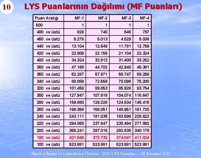 10 LYS Puanlarının Dağılımı (MF Puanları) Puan Aralığı MF-1 MF-2 MF-3 MF-4 1 1