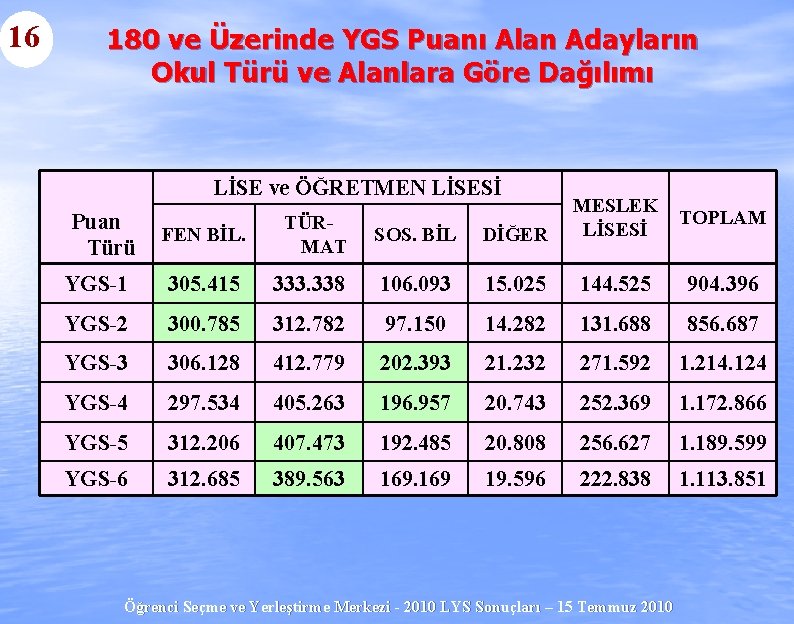 16 180 ve Üzerinde YGS Puanı Alan Adayların Okul Türü ve Alanlara Göre Dağılımı