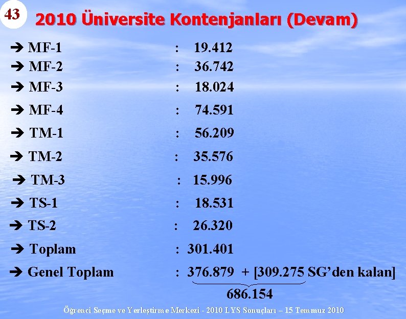 43 2010 Üniversite Kontenjanları (Devam) è MF-1 è MF-2 è MF-3 : 19. 412