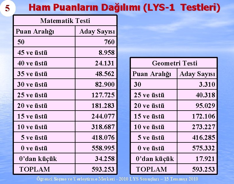 5 Ham Puanların Dağılımı (LYS-1 Testleri) Matematik Testi Puan Aralığı Aday Sayısı 50 760