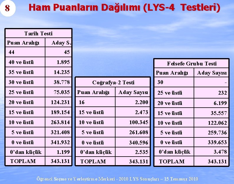 Ham Puanların Dağılımı (LYS-4 Testleri) 8 Tarih Testi Puan Aralığı 44 Aday S. 45