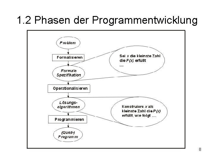 1. 2 Phasen der Programmentwicklung 8 