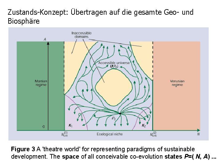 Zustands-Konzept: Übertragen auf die gesamte Geo- und Biosphäre Schellnhuber in Nature: 2. 1999 Figure
