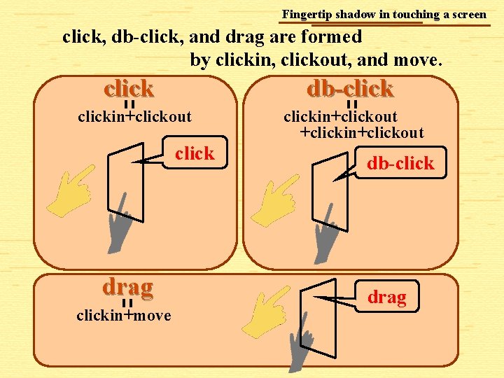 Fingertip shadow in touching a screen click, db-click, and drag are formed by clickin,