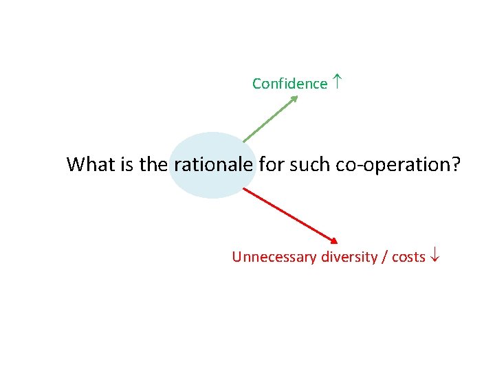 Confidence What is the rationale for such co-operation? Unnecessary diversity / costs 