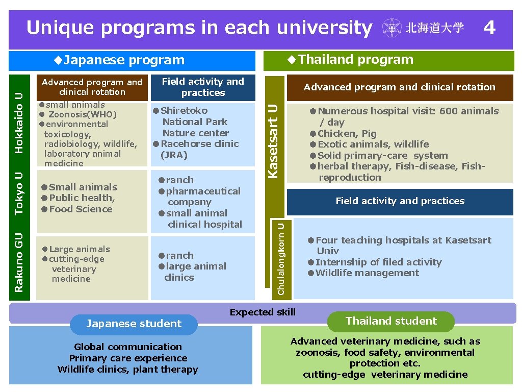 Unique programs in each university ◆Thailand program ●Small animals ●Public health, ●Food Science ●Large