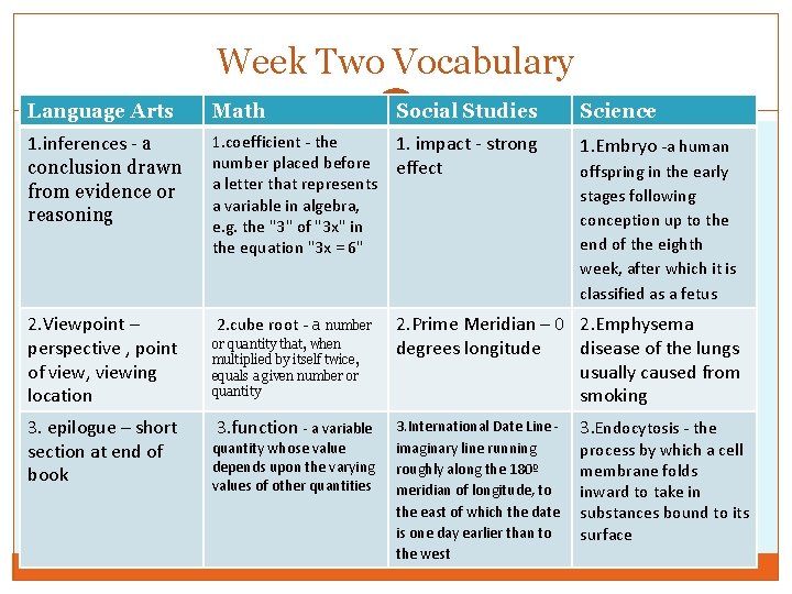 Week Two Vocabulary Language Arts Math Social Studies Science 1. inferences - a conclusion