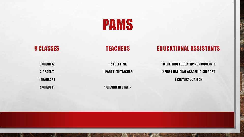 PAMS 9 CLASSES TEACHERS EDUCATIONAL ASSISTANTS 3 GRADE 6 15 FULL TIME 10 DISTRICT