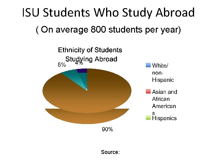 ISU Students Who Study Abroad ( On average 800 students per year) Source: 