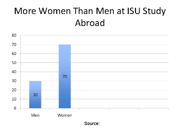 More Women Than Men at ISU Study Abroad Source: 