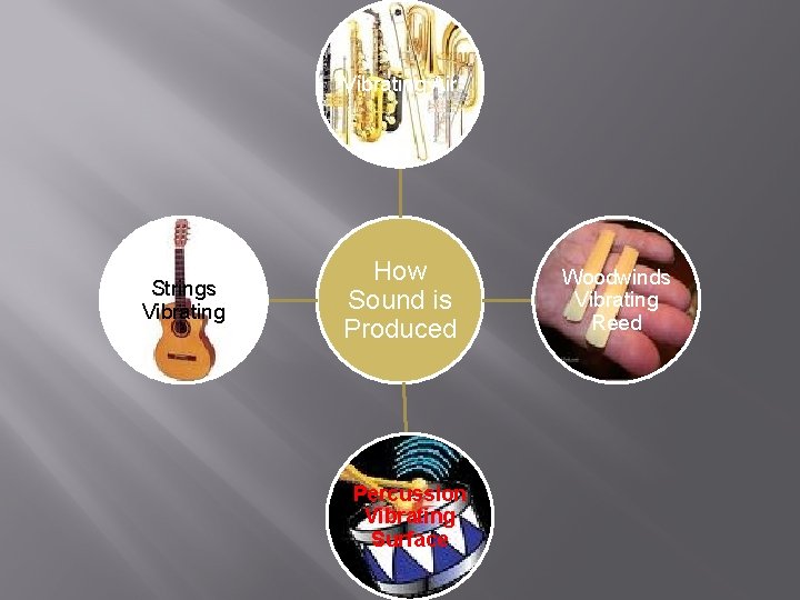 Vibrating Air Strings Vibrating How Sound is Produced Percussion Vibrating Surface Woodwinds Vibrating Reed